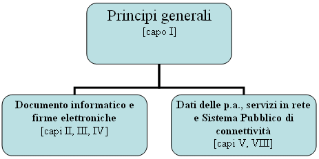 Immagine raffigurante la struttura del codice della p.a. digitale
